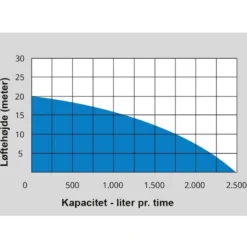 Güde Havepumpe med 18 volt 4 Ah batteri